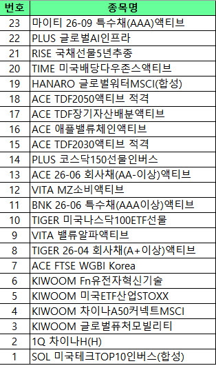 15일 한국거래소에 따르면 올해 초부터 이날까지 상장폐지된 상장지수펀드(ETF)는 총 23개로 집계됐다. (자료=한국거래소)