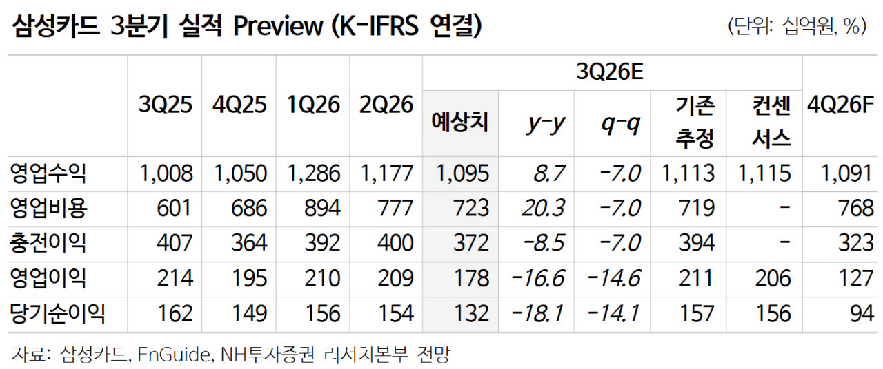 삼성카드, 하반기 기대할 모멘텀은 주주환원…'매수'-NH