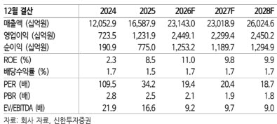 (자료=신한투자증권)