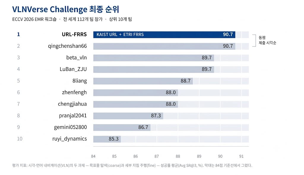 국내 연구진이 세계적인 컴퓨터 비전 학회 ECCV 2026 EMR 워크숍 주최 ‘VLNVerse Challenge’에서 최종 1위를 차지했다. KAIST(URL)와 ETRI(FRRS) 공동 연구팀(URL-FRRS)은 전 세계 112개 팀이 참가한 이번 대회에서 시각-언어 내비게이션(VLN) 과제 평균 성공률 90.7%를 기록했다. 2위 팀과 동점이었으나 제출 시각 우선 원칙에 따라 최종 우승을 확정했다. 출처=ETRI