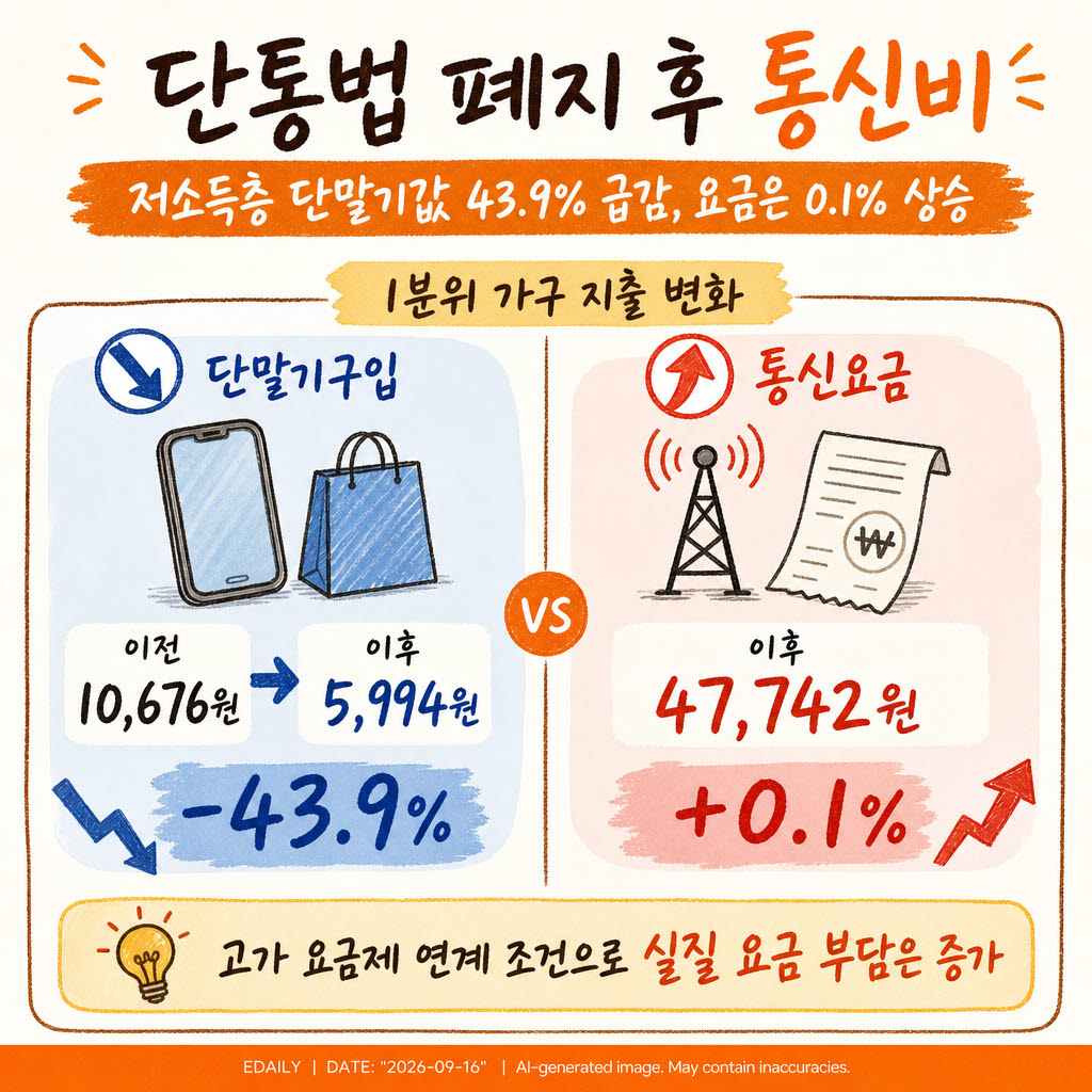소득 분위별 단통법 폐지 후 단말기 구입, 통신요금 지출 변화(사진=챗GPT)