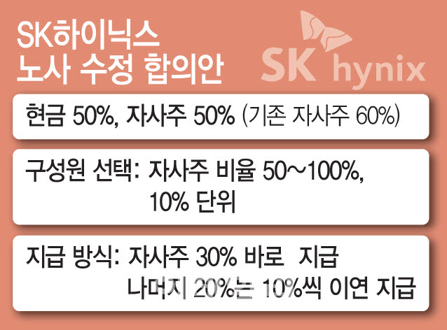 SK하이닉스 노사 수정 합의안