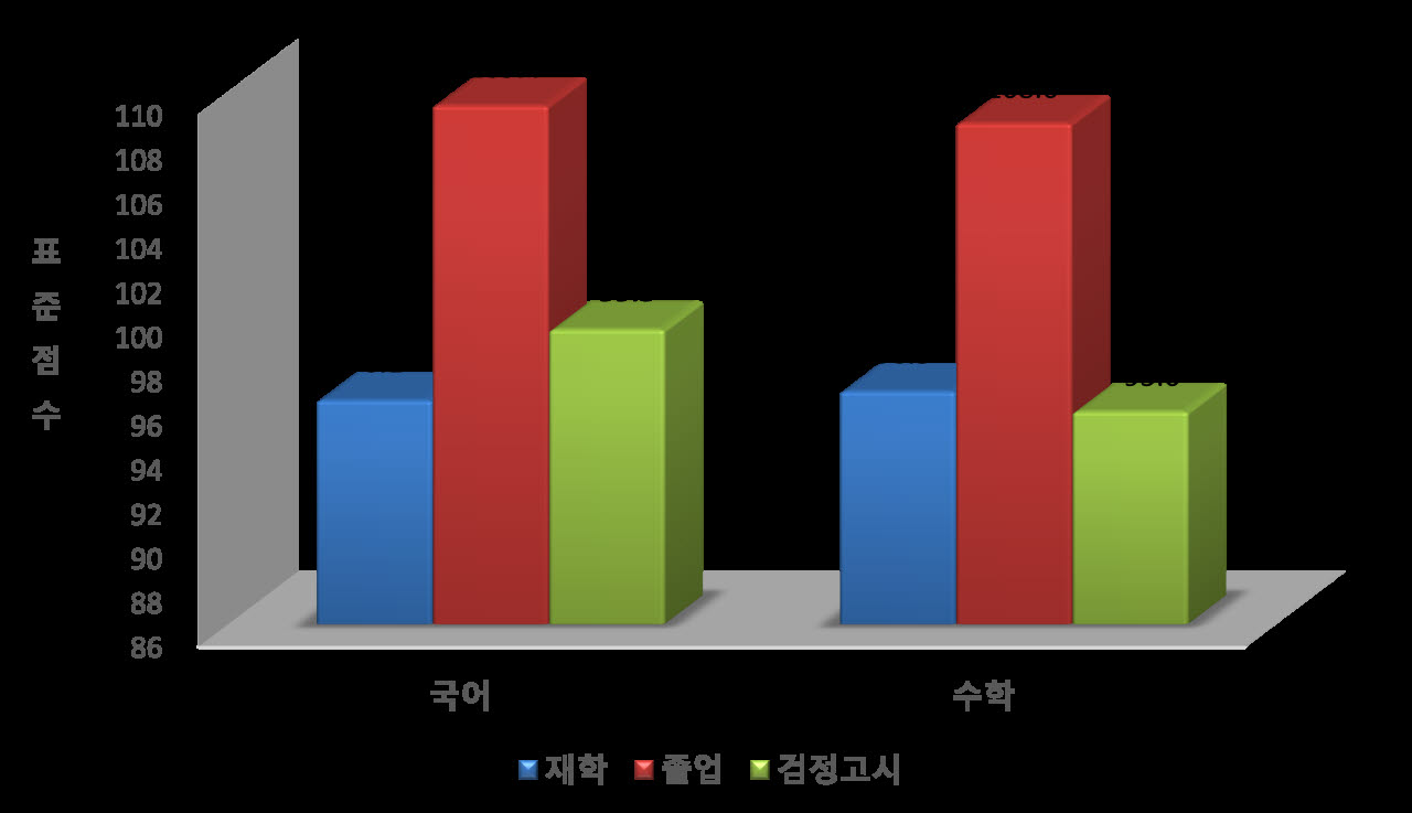재학·졸업 여부에 따른 표준점수 평균 비교(자료: 한국교육과정평가원)