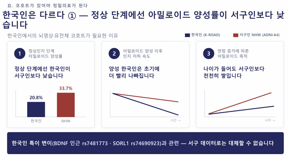 서상원 삼성서울병원 신경과 교수가 발표한 '코호트 데이터기반 뇌질환 정밀의료' 자료 중 일부(자료=국립보건연구원)
