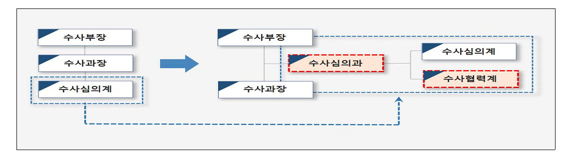 수사심의과 격상 및 수사협력계 신설 조직도. (자료=경찰청)