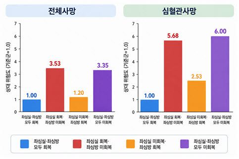 심부전 치료 후 좌심실·좌심방 기능 회복 양상에 따른 사망 위험.