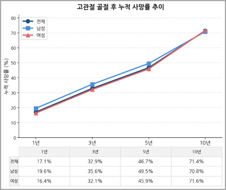 고관절 골절 후 누적사망률 추이.
