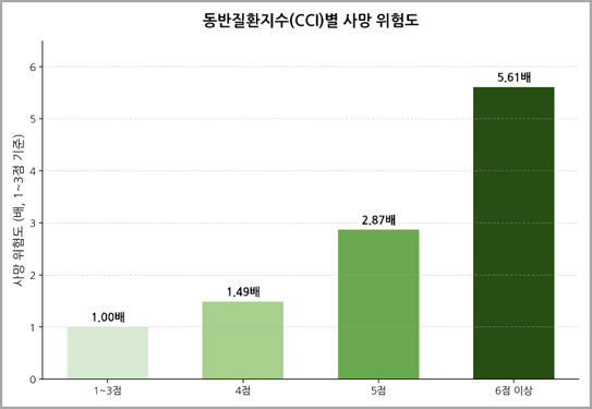 동반질환지수별 사망위험도.