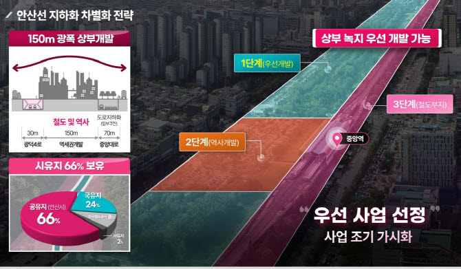 안산시의 안산선 철도 지하화 통합개발 사업 계획. (자료 = 안산시 제공)
