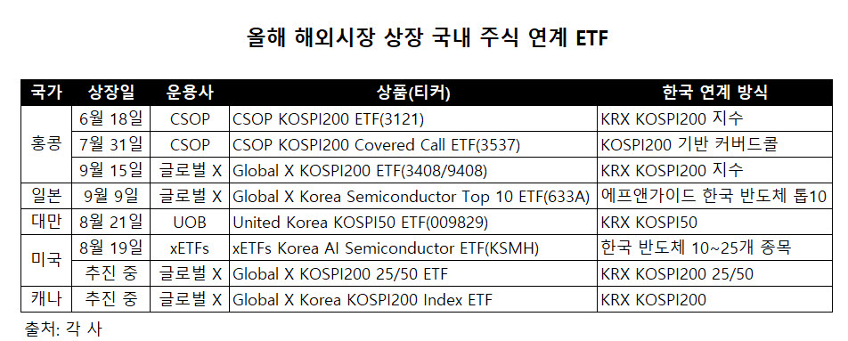 해외로 가는 ‘K-증권’…코스피200 ETF, 뉴욕증시 10년만 재도전[only 이데일리]