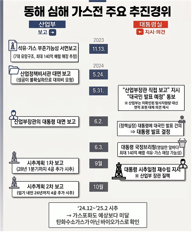 감사원 “대왕고래, 충분한 검증 없었다”…尹 “임기 내로