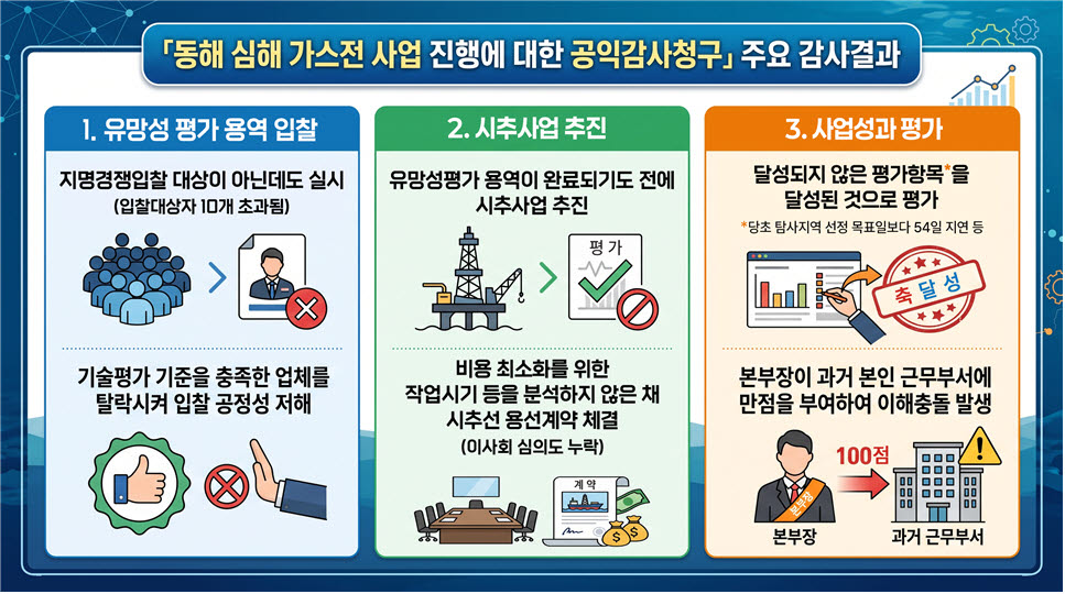 감사원 “대왕고래, 충분한 검증 없었다”…尹 “임기 내로