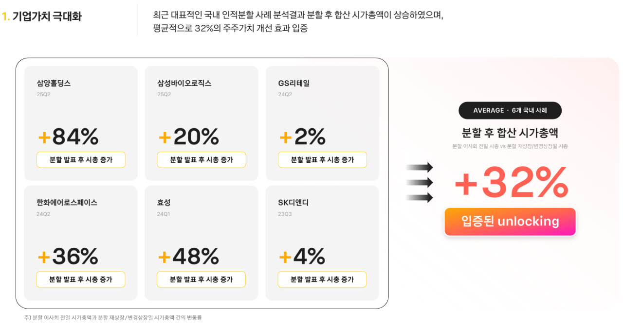 카카오 인적분할로 기업가치 극대화를 누릴 수 있을 것이라며, 타사 인적분할 사례를 예로 들었다.(사진=지배구조개편 관련 주주간담회 자료집)