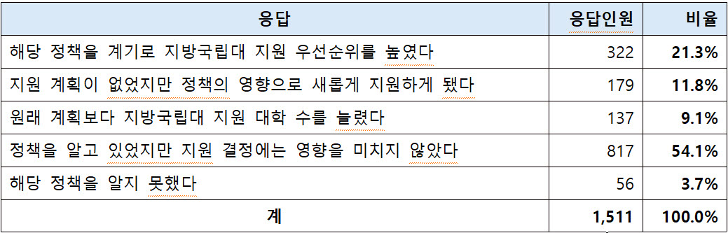 지방국립대 등록금 지원 정책이 해당 대학 지원에 미친 영향(자료: 진학사)