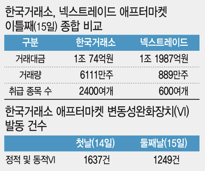 한국거래소, 넥스트레이드 애프터마켓 이틀째(15일) 종합 비교
