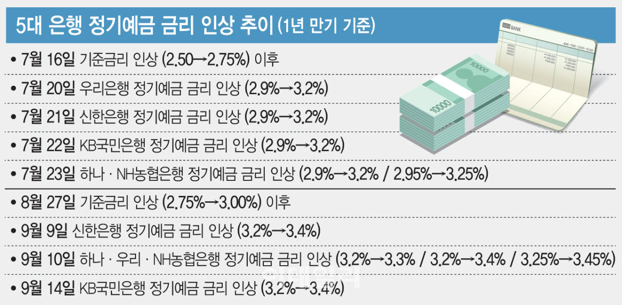5대 은행 정기예금 금리 인상 추이