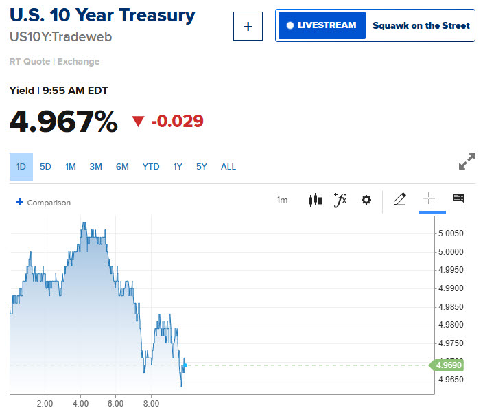 미국 10년물 국채 금리 장중 추이 (단위: %, 자료: 트레이드웹·CNBC)