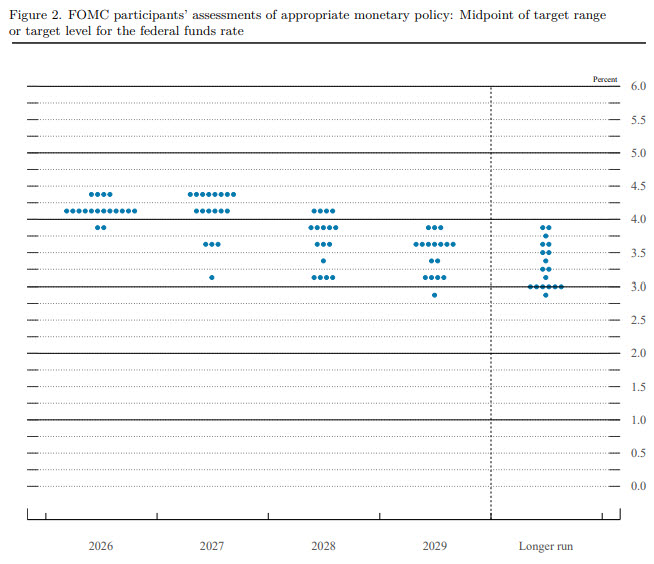 미 연방공개시장위원회(FOMC) 위원들의 기준금리 전망을 나타낸 점도표. 각 점은 FOMC 위원 한 명이 예상한 연말 또는 장기 기준금리 수준을 나타낸다. (단위: %, 자료: 미 연준)