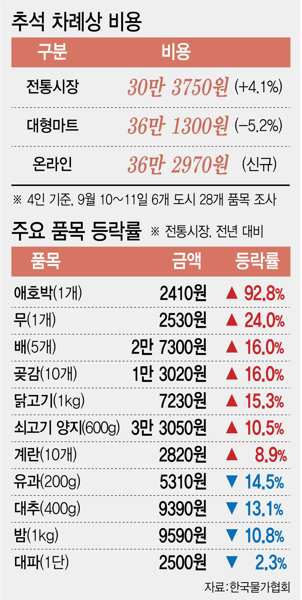 추석 차례상 비용과 주요 품목 등락률. (그래픽=이미나 기자)