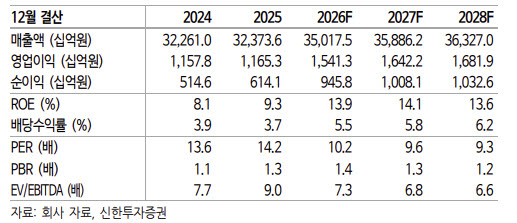 포스코인터내셔널, 美 가스전 인수로 LNG 밸류체인 강화-신한