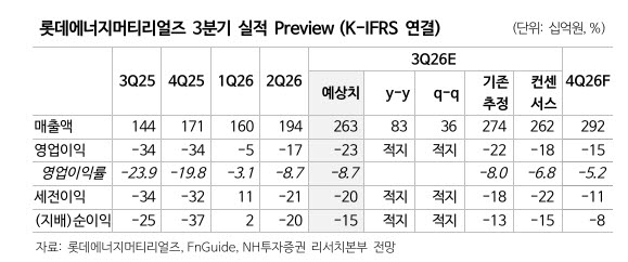 롯데에너지머티리얼즈, 적자 내년 1분기까지 지속...목표가는 8% 상향 '왜'?