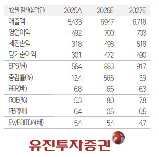팬오션, 벌크선사서 에너지 수송 선사로…이익 체력↑-유진