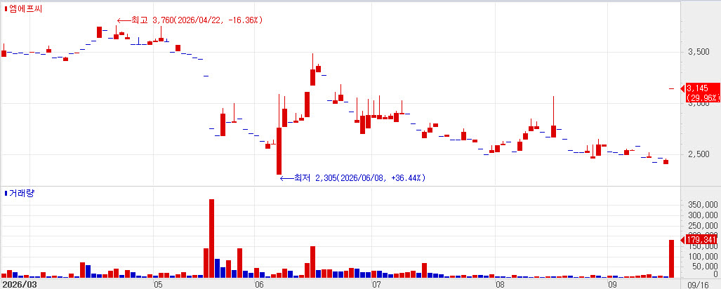 Recent stock price trend of MFC. (Source: KG Zeroin MP DOCTOR)