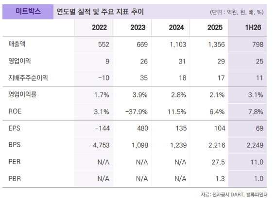 미트박스, 상반기 최대 실적…직접판매 확대·주주환원 주목-밸류파인더