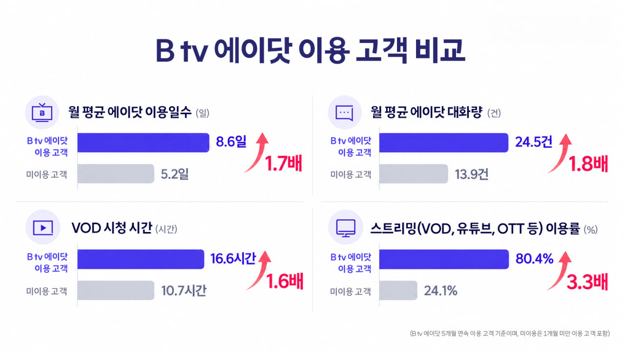 Btv 에이닷 이용 고객 비교