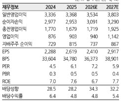 (자료=한화투자증권)