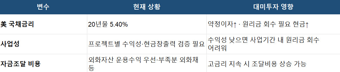 [단독]美국채 20년물 5.4%…韓 대미투자 ‘원리금 회수 문턱’ 높아진다