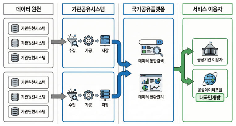 범정부 데이터 파이프라인 구성도(사진=행안부)