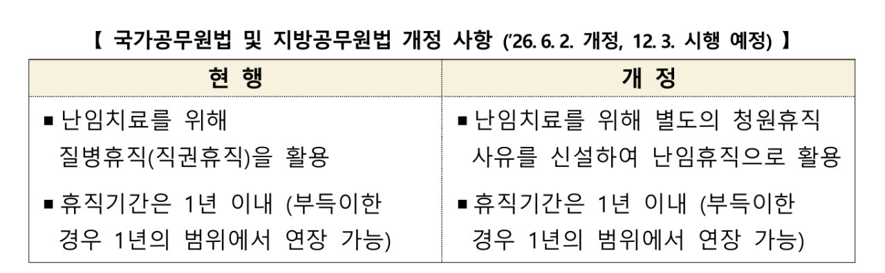 (자료=행안부, 인사혁신처)