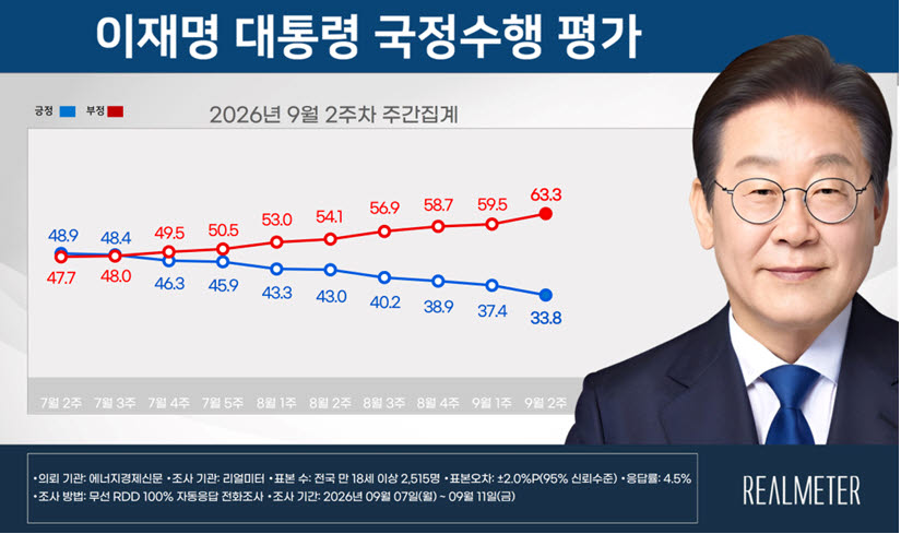 윤석열과 비슷해진 李지지율, 어디까지 떨어지나? [여론 뒤집기]