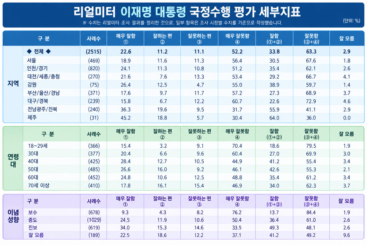 (자료=리얼미터 9월 2주차 여론조사 결과 AI 활용 이미지)