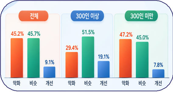기업 규모별 올해 추석 경기에 대한 평가. (표=한국경영자총협회)