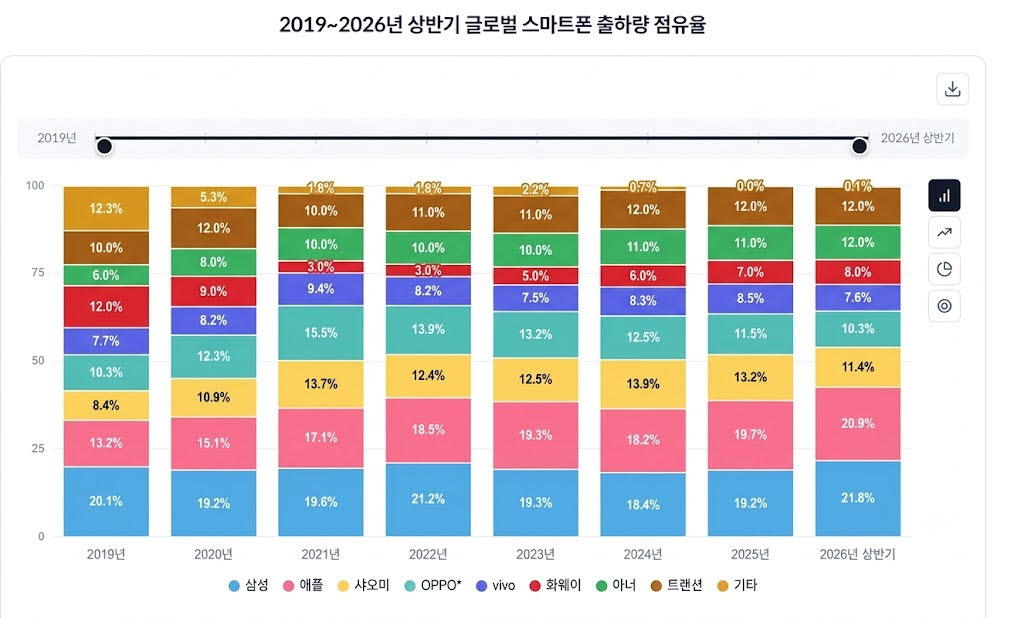 출처=카운터포인트리서치