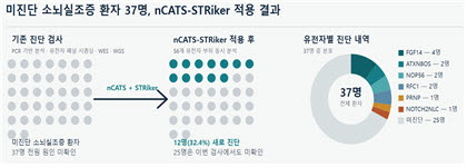 미진단 소뇌실조증 환자 대상 임상 적용 성과. 기존 검사로 원인을 찾지 못한 소뇌실조증 환자 37명에 nCATS-STRiker를 적용해 12명(32.4%)에서 질병 원인 유전자를 찾아냈다.
