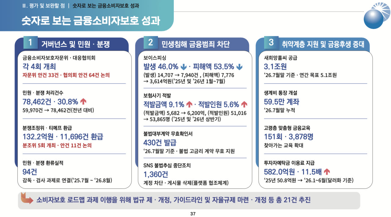 금감원 소비자보호 쇄신 1년…거버넌스 바꿨지만 ‘현장 체감’은 과제