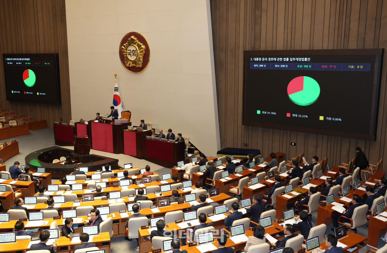 17일 오후 서울 여의도 국회에서 열린 제439회 국회(정기회) 제9차 본회의에서 대통령 등의 경호에 관한 법률 일부개정법률안이 가결되고 있다. (사진=노진환 기자)