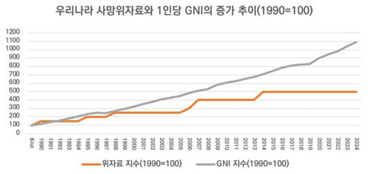 우리나라 사망위자료와 1인당 국민총소득(GNI) 증가 추이. 사망위자료 증가폭이 GNI 증가세에 크게 못 미치는 것으로 나타났다. (자료=대한변호사협회, 김동아 의원실)