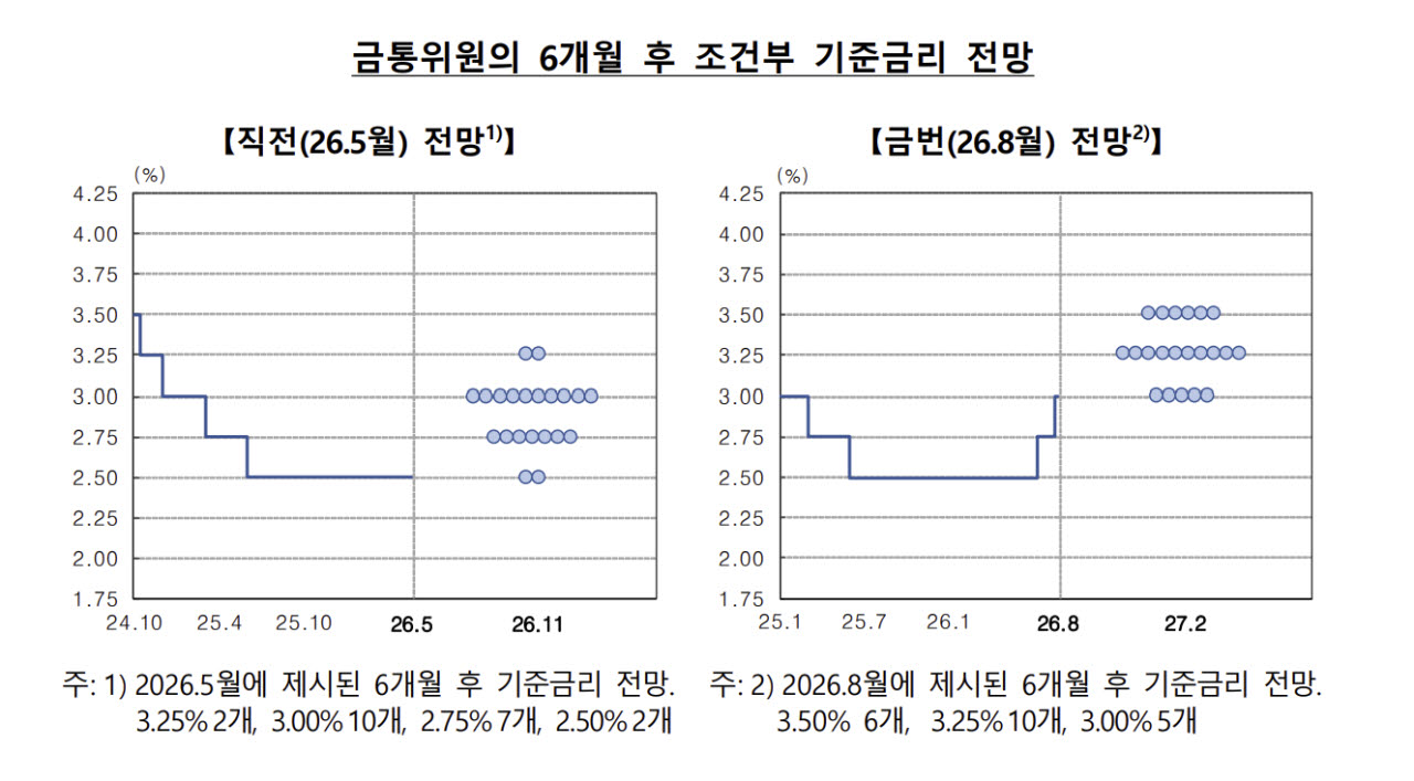 지난달 금통위 본회의 이후 공개된 점도표. (자료= 한국은행)
