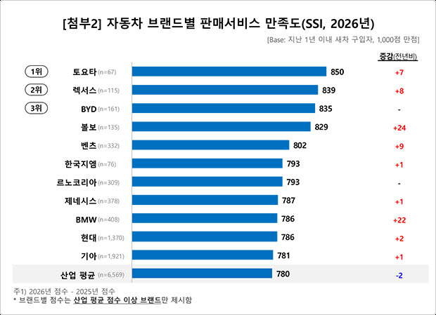 2026년 자동차 브랜드별 판매서비스 만족도. (표=오토인사이트 홈페이지)