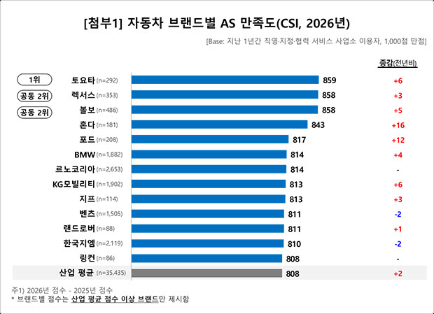 2026년 자동차 브랜드별 AS 만족도. (표=오토인사이트 홈페이지)