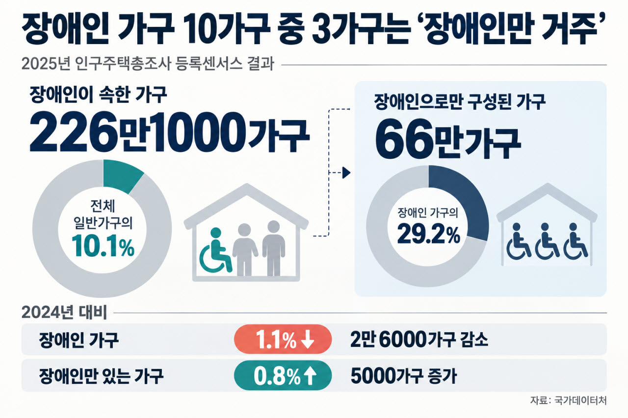 국가데이터처의 '2025년 인구주택총조사 등록센서스 결과'의 일부 내용이다.(이미지=생성형 AI 제작)