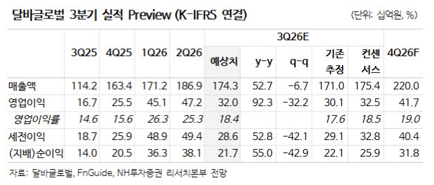 달바글로벌, 3Q 영업익 92%↑ 전망…“저가 매수 기회”-NH