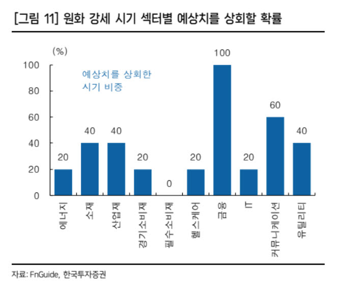 원화 강세에 3분기 기업 실적 '비상'…