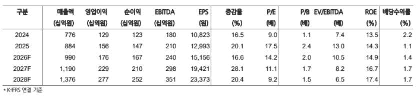 한솔케미칼, 과산화수소·프리커서 성장 본격화…목표가↓-현대차