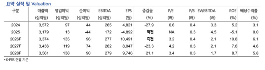 LX하우시스, B2C 호조·비건축자재 매출 증가…“실적 회복 기대”-현대차