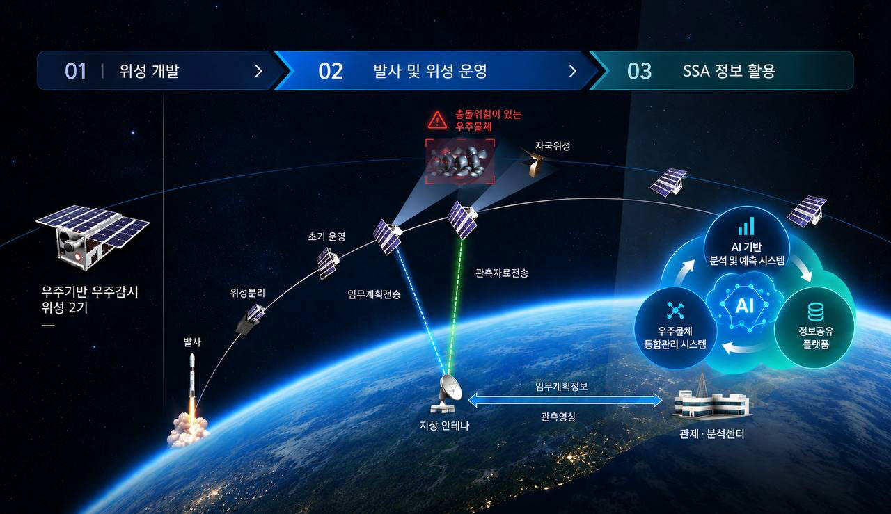 우주기반 우주감시위성 및 지상연계 우주상황인식체계 운용 이미지 (사진=한화시스템)